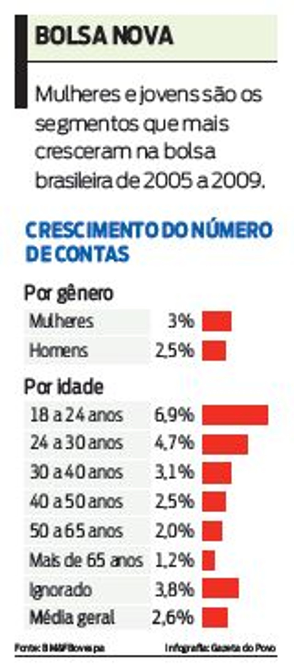 Compare o crescimento do número de contas |