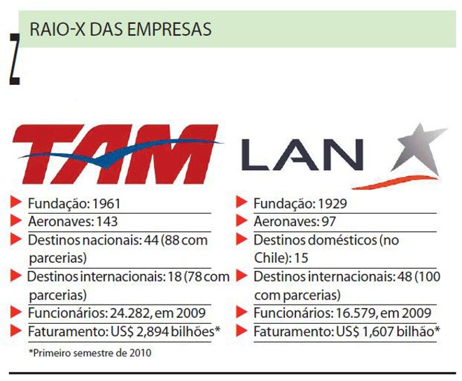 Confira os principais números das duas companhias aéreas | 
