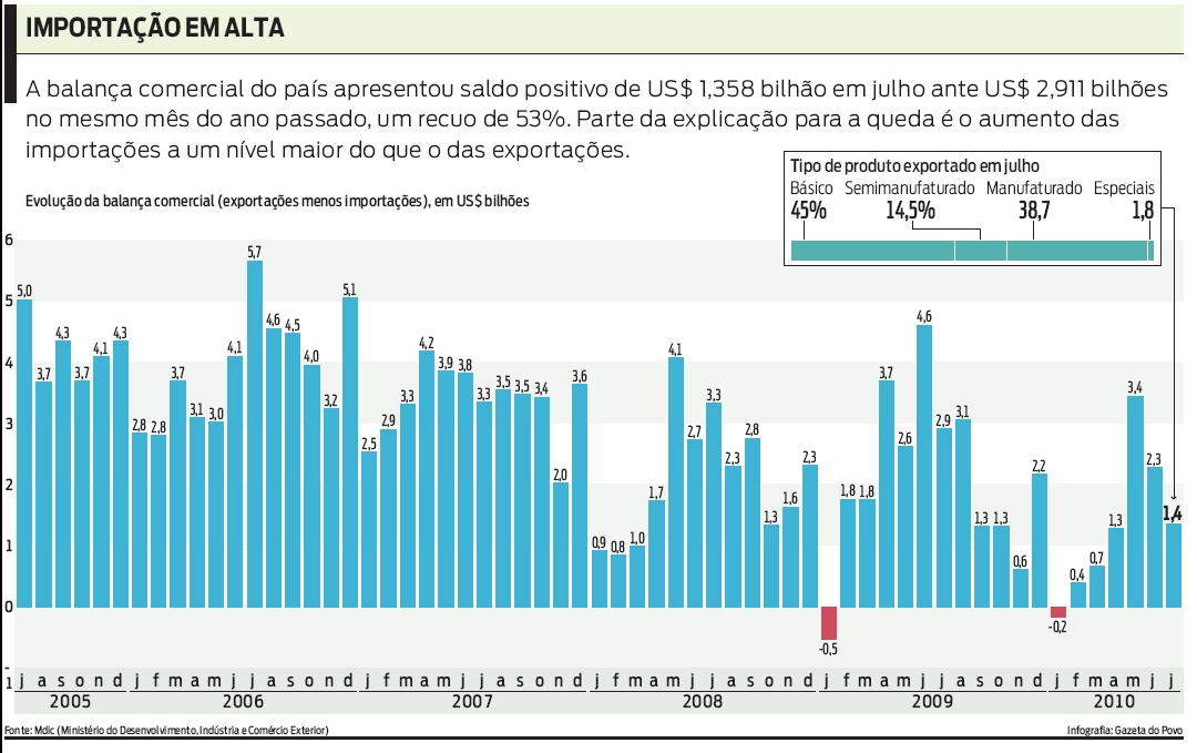 Veja a evolução da balança comercial (exportações menos importações), em US$ bilhões |