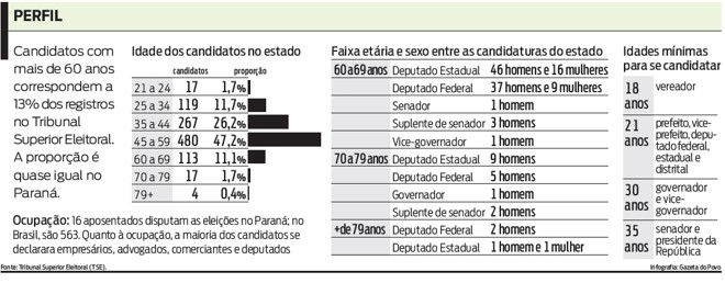 Veja: candidatos com mais de 60 anos correspondem a 13% dos registros no TSE |