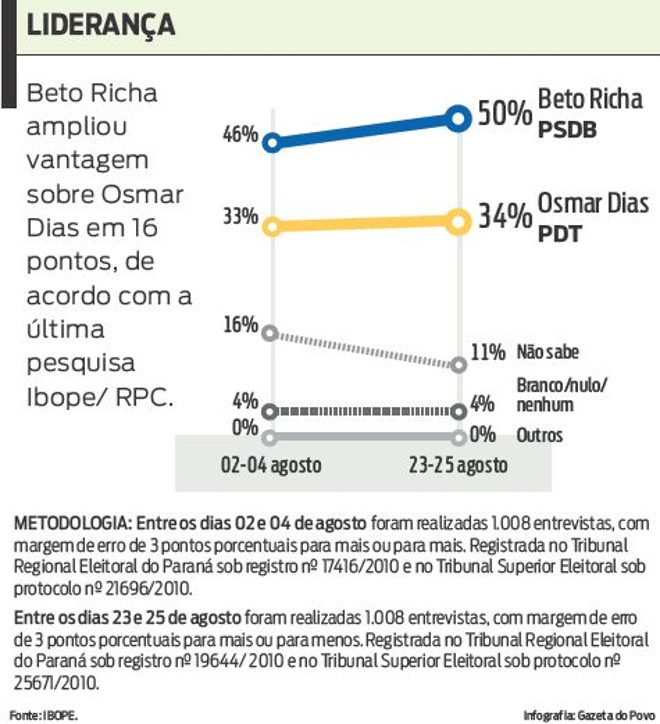 Veja que Richa ampliou vantagem para Osmar no Ibope/RPC |