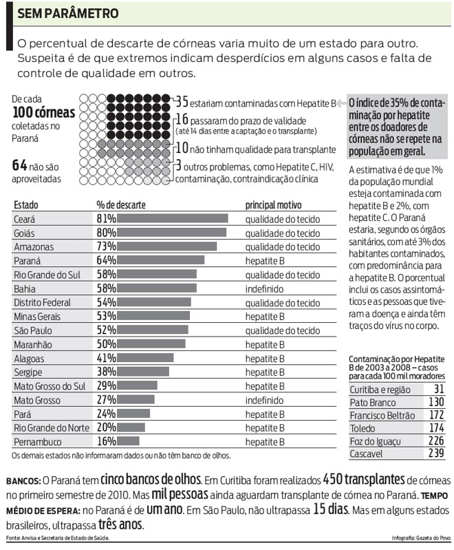 Confira um levantamento do descarte de córneas por estado | 