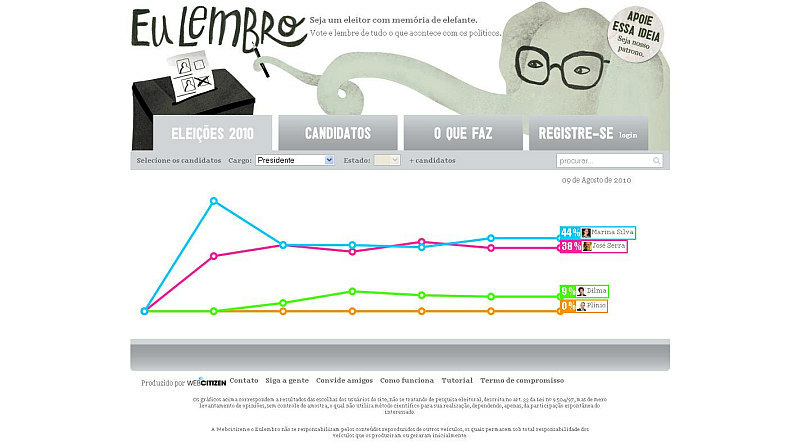 Site Eu Lembro vai guardar o voto dos internautas para que não esqueçam de em quem votaram. Além disso, vai ajudar a acompanhar a trajetória do político | Reprodução