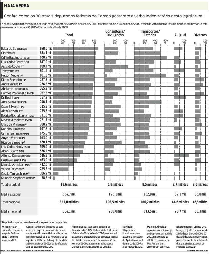 Veja como os 30 deputados gastaram a verba indenizatória |