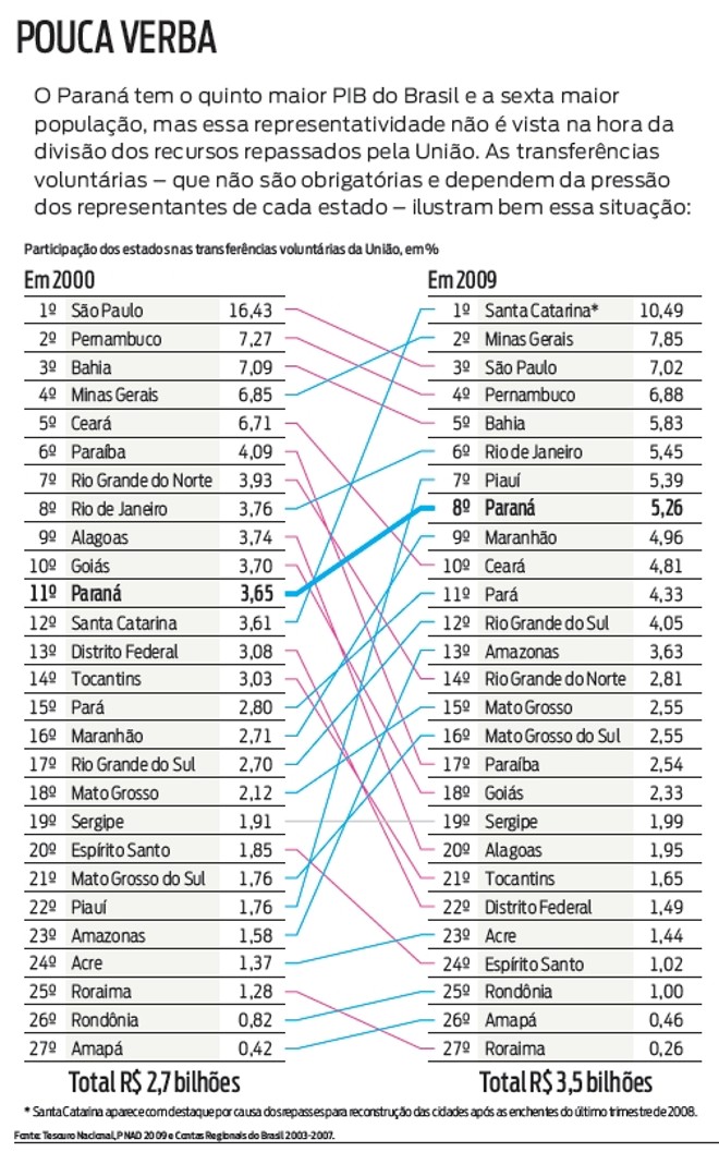 Veja a porcentagem de participação dos estados nas transferências voluntárias | 