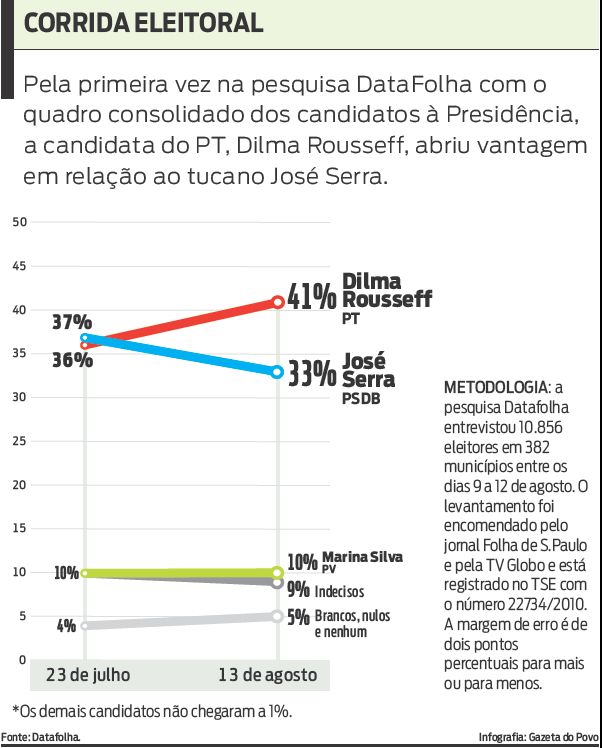 Veja que pela primeira vez, Dilma abriu vantagem sobre Serra no Datafolha |