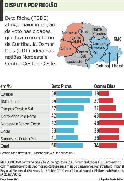 Confira a disputa por região do estado |