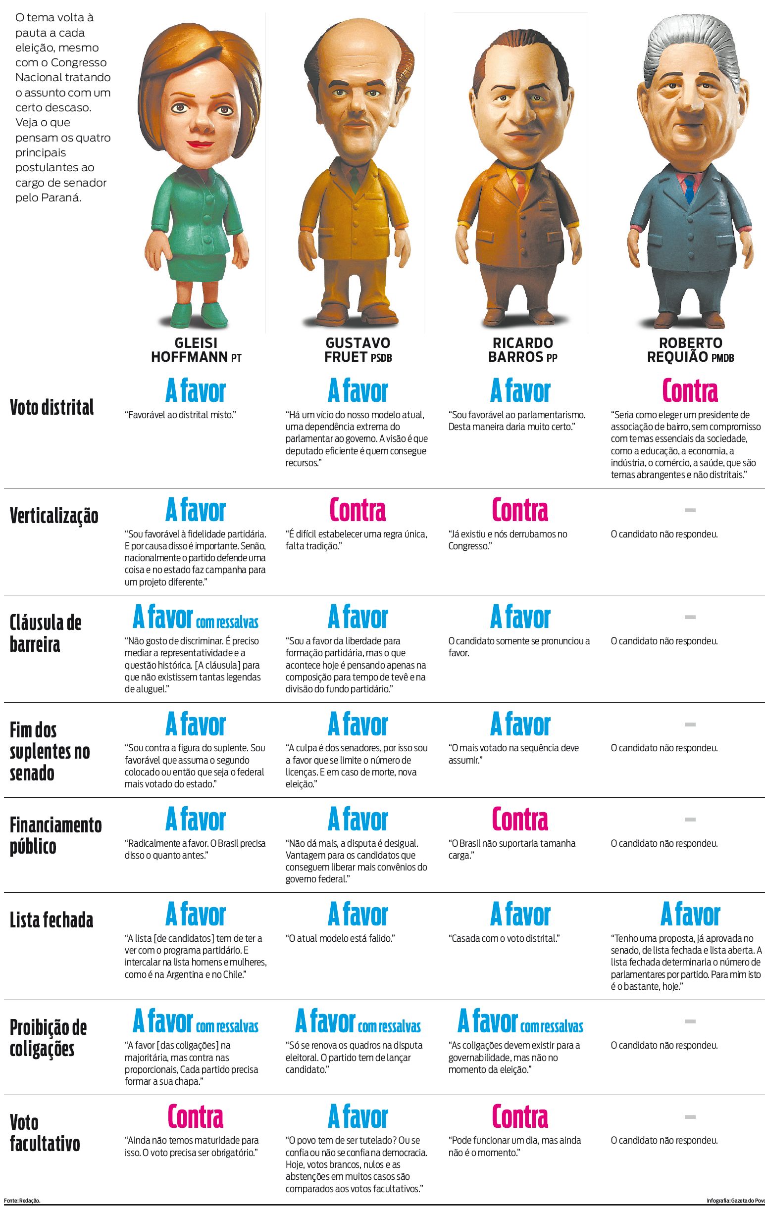 Veja o que pensam os candidatos |