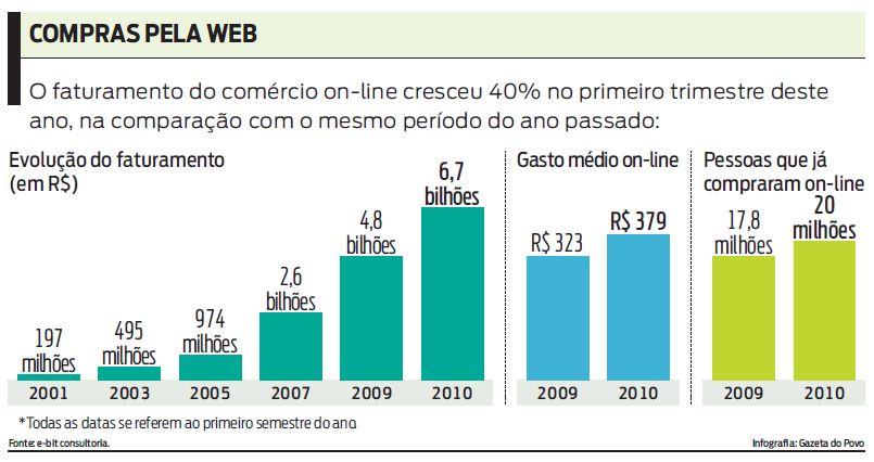 Veja tabela comparativa entre faturamento, gasto médio e compradores |