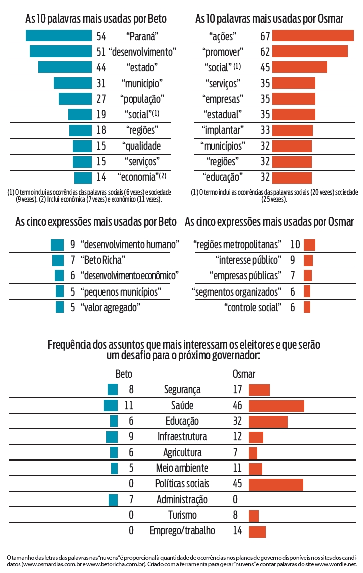 Retórica: veja um balanço dos discursos de Beto e Osmar |