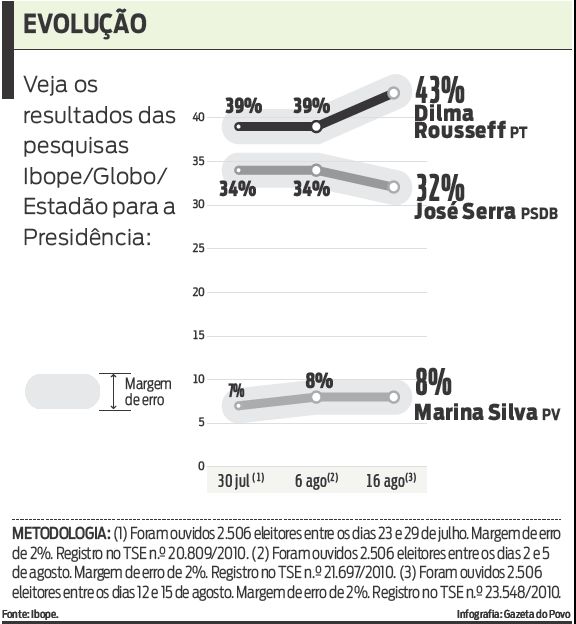 Veja os resultados da pesquisa para a Presidência |