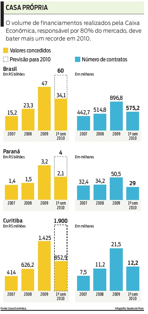Financiamentos realizados pela Caixa Econômica deve bater mais um recorde em 2010 |