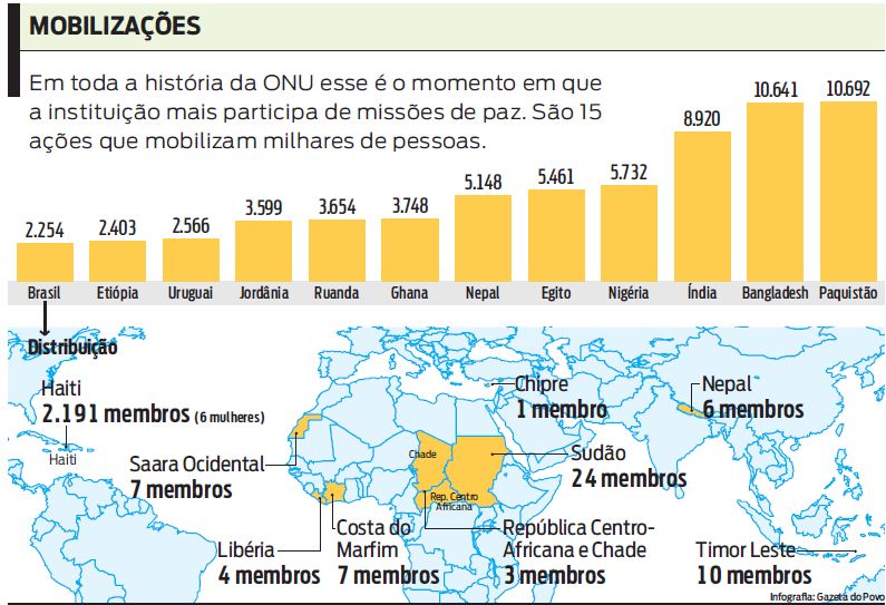 Veja como é a distribuição das missões de paz pelo mundo |