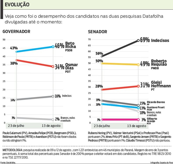 Veja como foi o desempenho dos candidatos nas duas pesquisas Datafolha |