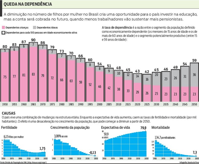 Veja que no futuro menos trabalhadores vão sustentar mais pensionistas |