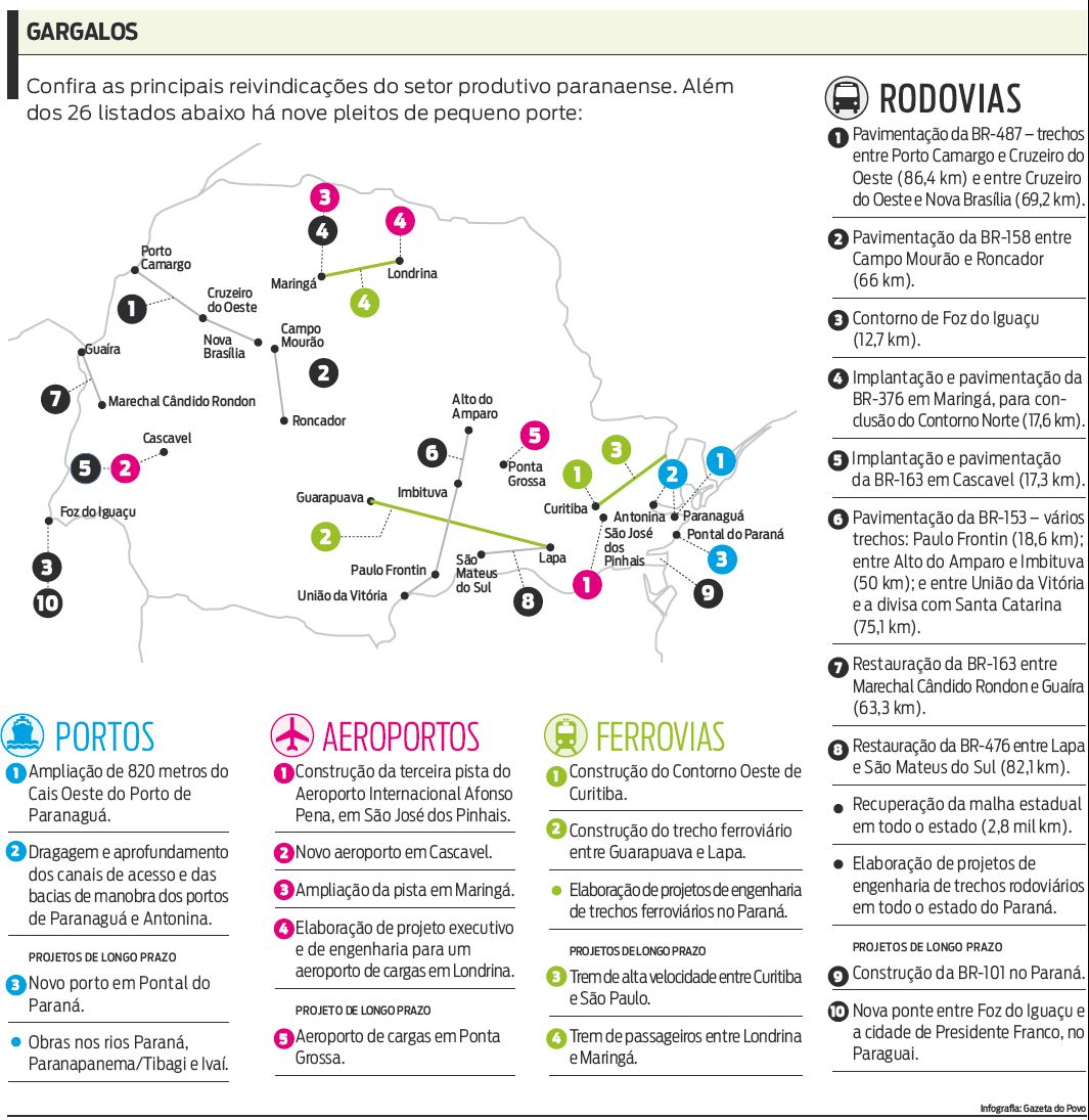 Confira as principais reivindicações do setor produtivo paranaense |