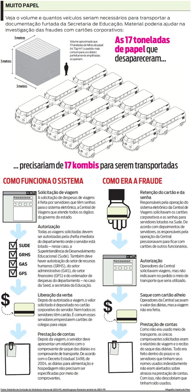 Veja o volume e quantos veículos seriam necessários para transportar os documentos |