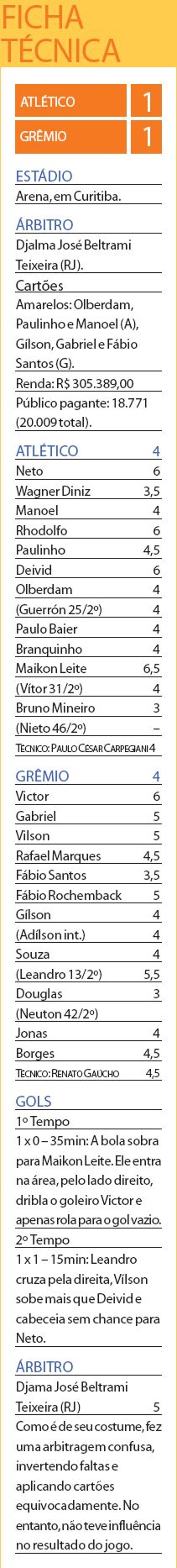 Confira a ficha técnica Atlético e Grêmio | 