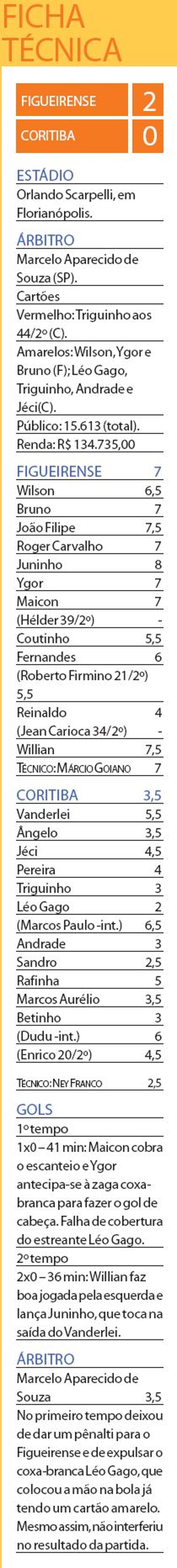 Confira a ficha técnica de Figueirense e Coritiba |