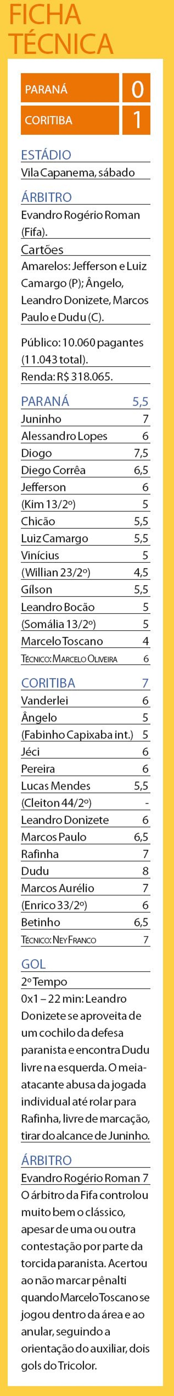 Confira a ficha técnica do jogo entre Paraná e Coritiba | 