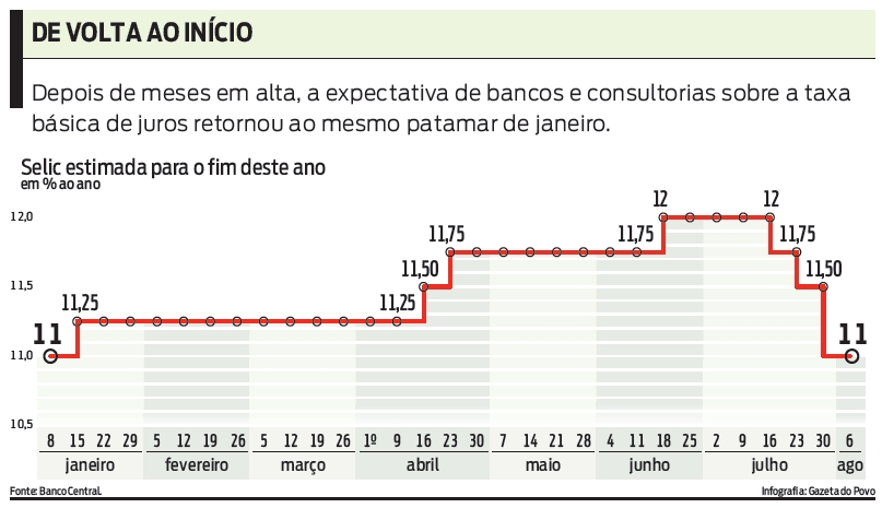 Confira: Selic estimada para o fim deste ano |