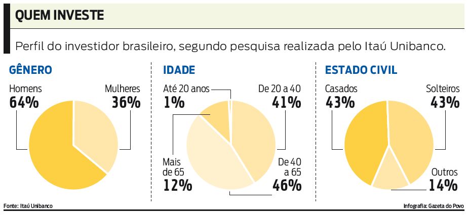 Veja qual é o perfil do investidor brasileiro |