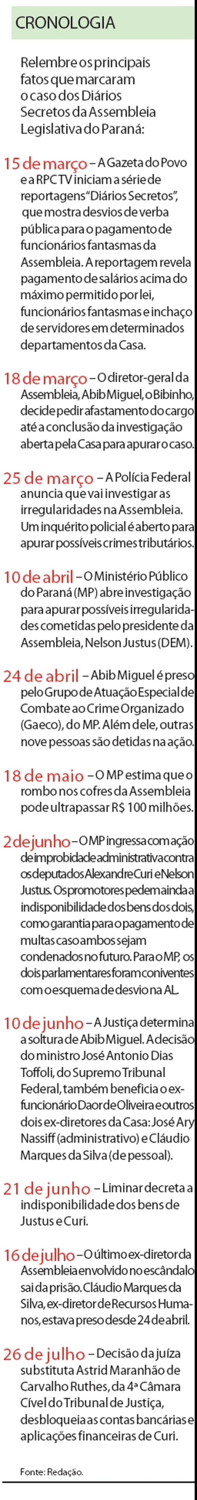 Relembre os principais fatos que marcaram o caso dos Diários Secretos na AL |