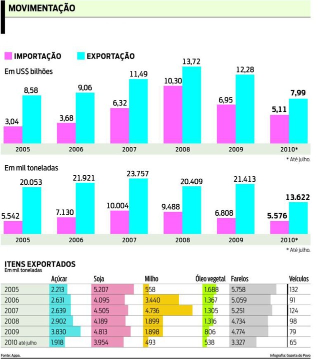 Confira valores e quantidades de importação e exportação no Porto de Paranaguá desde 2005 |