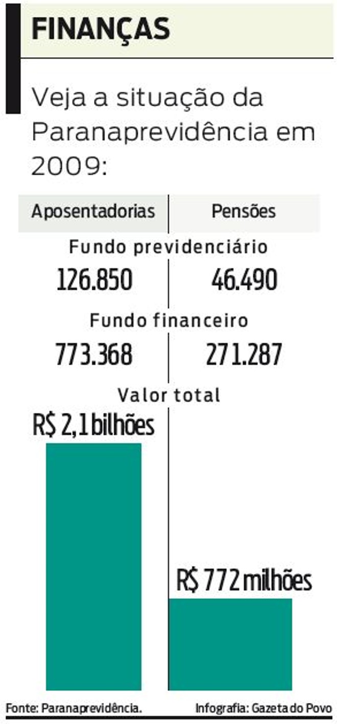Veja a situação da Paraná Previdência em 2009 |