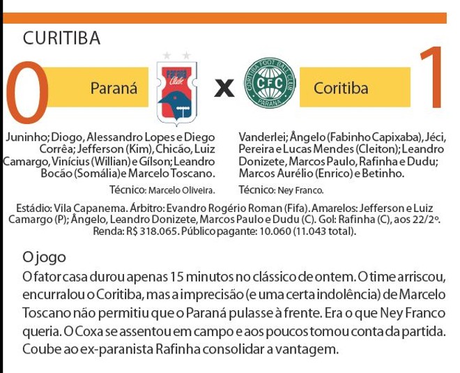 Confira a ficha técnica do jogo entre Coritiba e Paraná | 