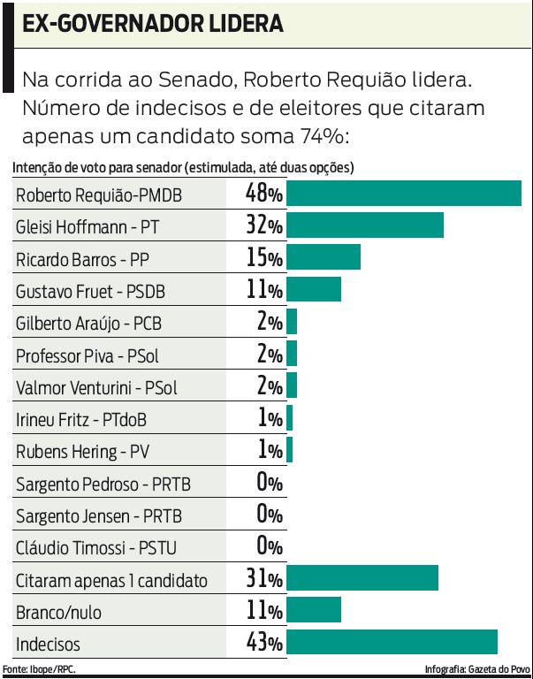 Veja como está a corrida ao senado |