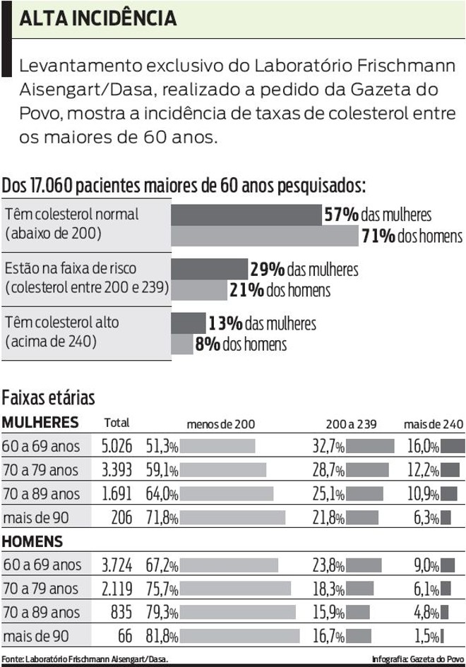 Confira incidência de taxas de colesterol entre os maiores de 60 anos | 
