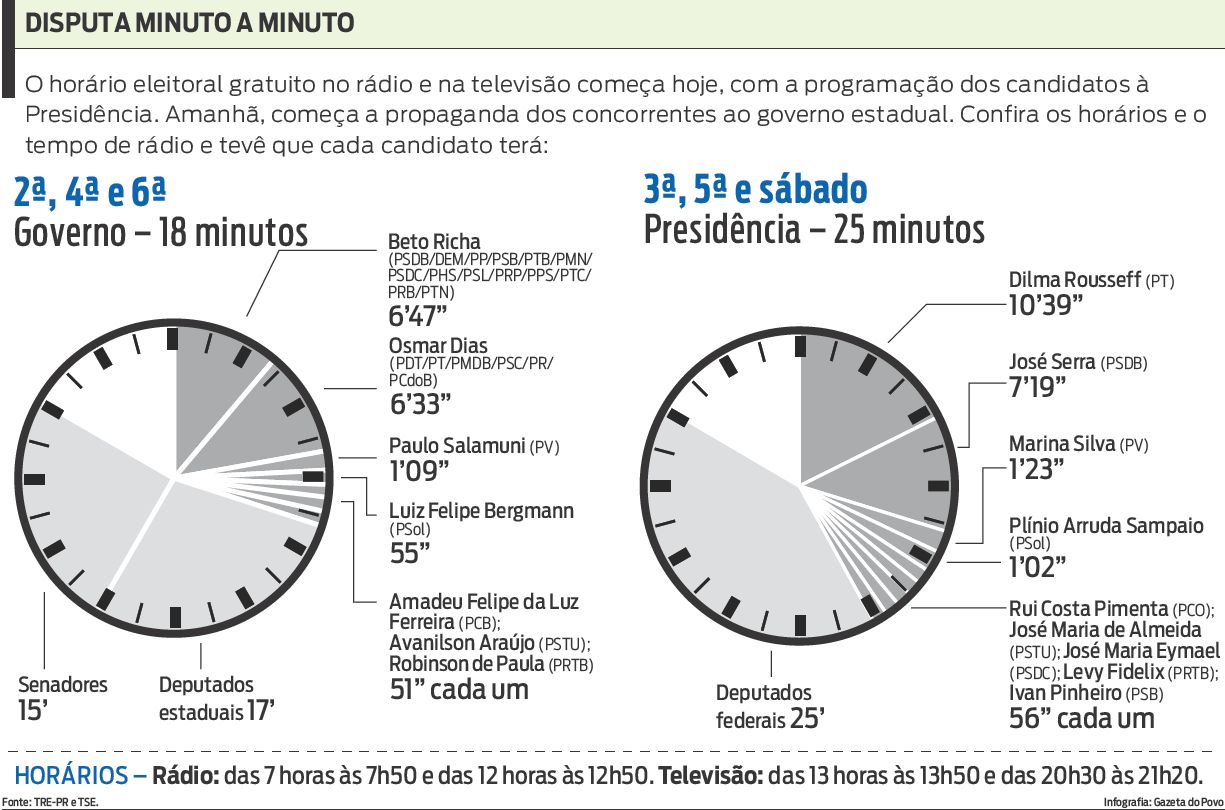 Confira os horários e o tempo de rádio e tevê que cada candidato terá |