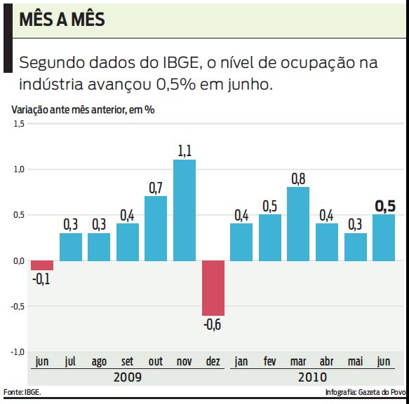 Veja os dados do IBGE |