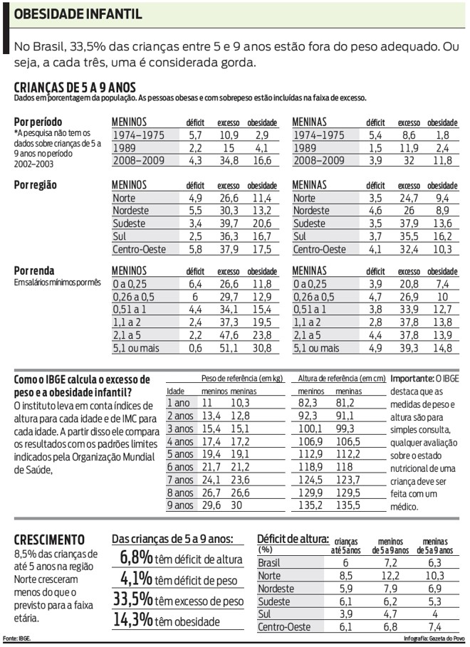 Veja: no Brasil, 33,5% das crianças entre 5 e 9 anos estão fora do peso adequado |
