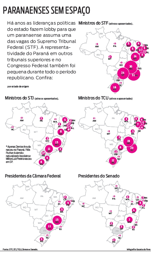 Veja a representatividade do Paraná em outros tribunais superiores |
