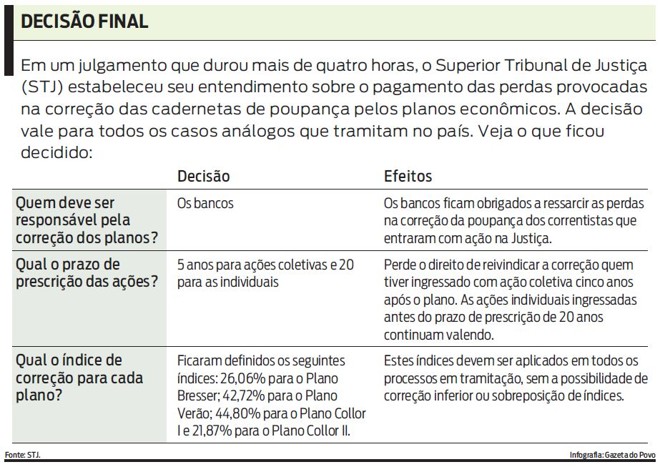Confira como ficou a decisão final do STJ | 
