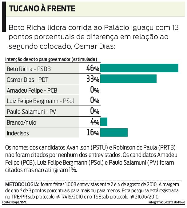 Veja como está a corrida pelo Palácio Iguaçu |
