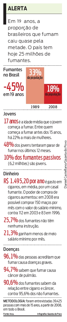 Confira: em 19 anos, a proporção de brasileiros que fumam caiu quase pela metade |