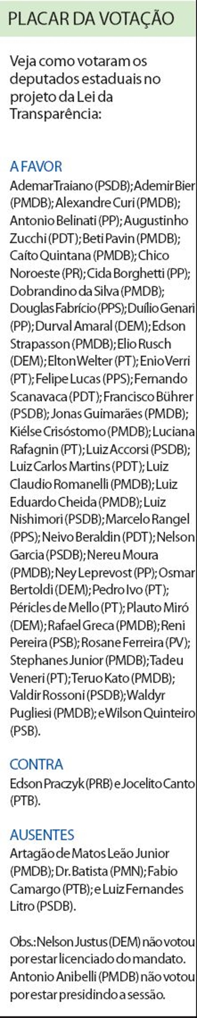 Veja como votaram os deputados estaduais sobre a Lei da Transparência |