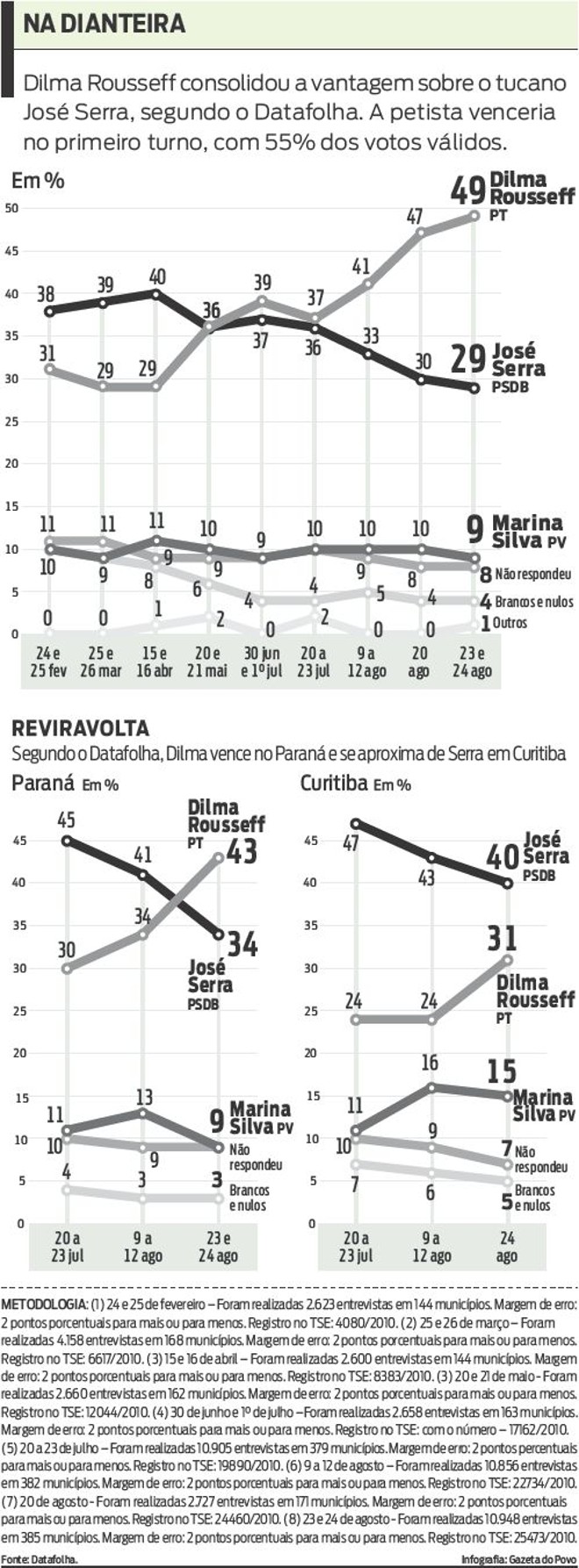 Veja que Dilma consolidou a vantagem sobre Serra |