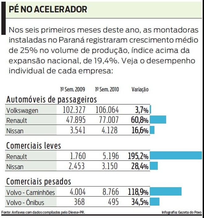 Veja tabela comparativa sobre o aumento na produção | 