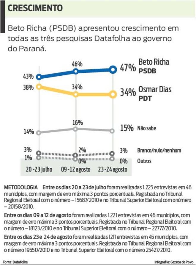 Veja que Beto Richa apresentou crescimento em todas as pesquisas Datafolha |