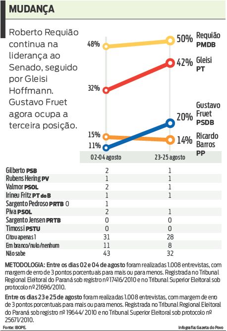 Veja que Roberto Requião e Gleisi continuam na frente |
