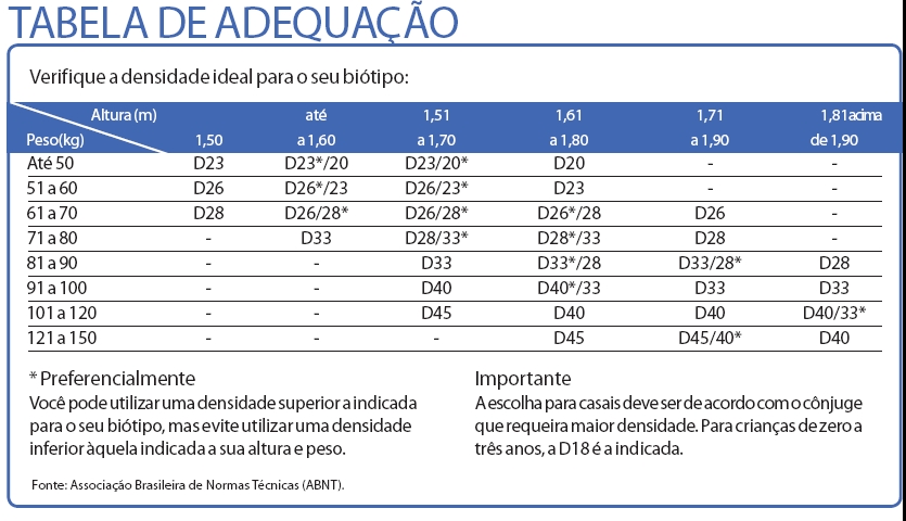 Verifique a densidade ideal para o seu biótipo |