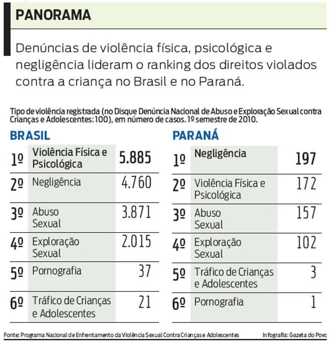 Veja quais são os direitos violados contra a criança no Paraná |