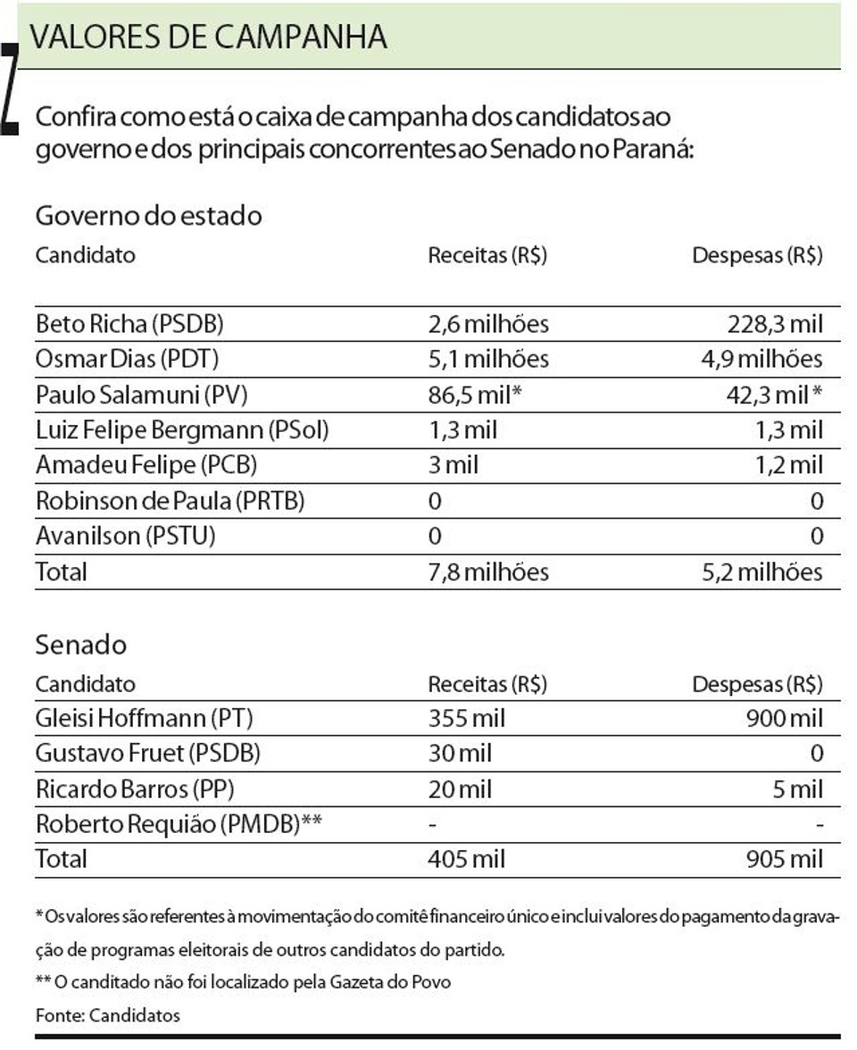 Confira como está o caixa de campanha dos candidatos ao governo e senado | 