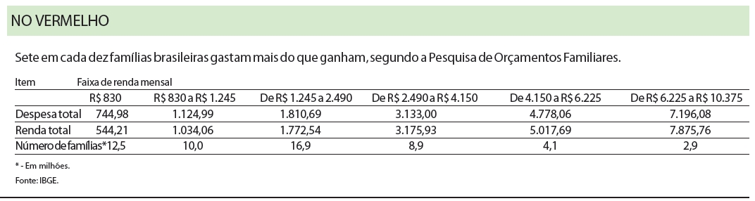 Veja: sete em cada dez famílias brasileiras gastam mais do que ganham |