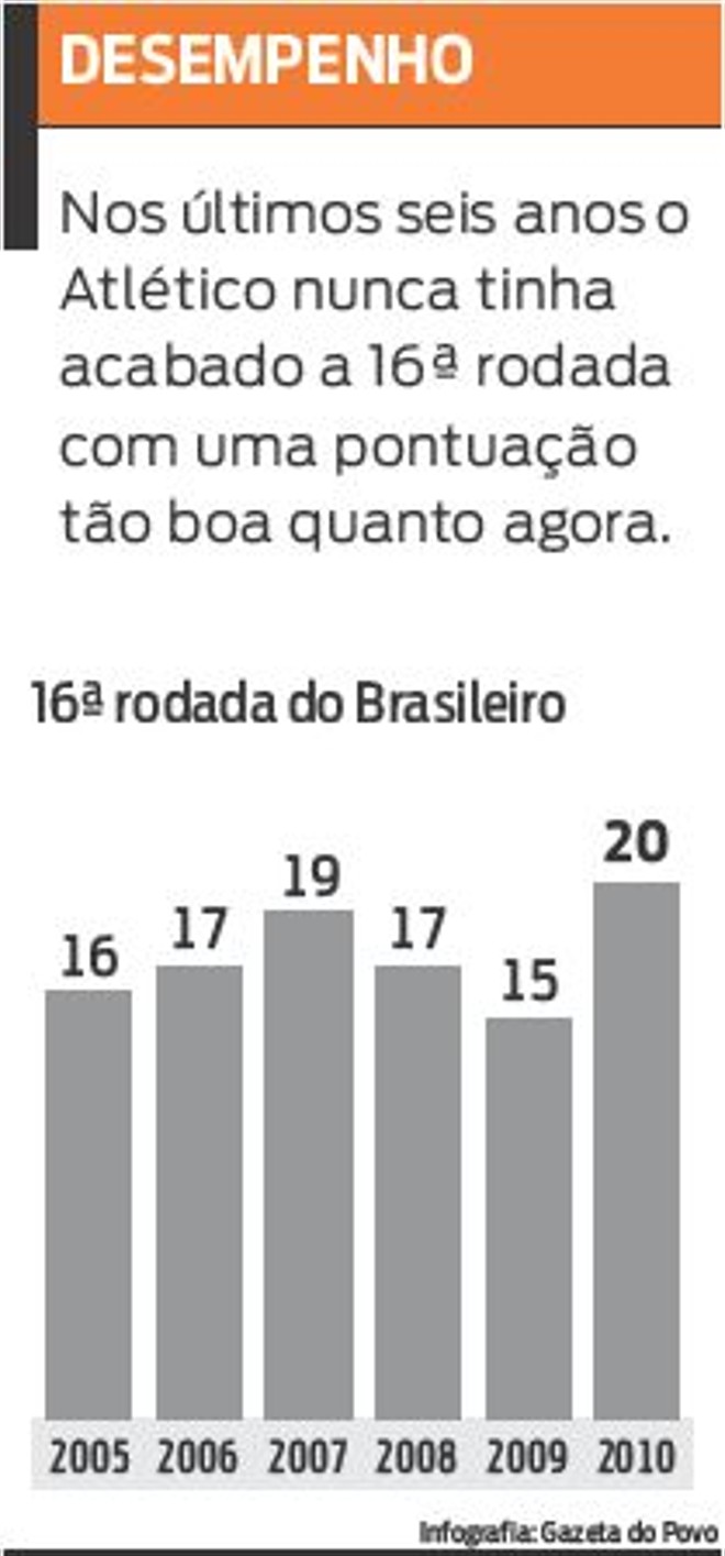Veja que essa é a melhor colocação do Atlético nos últimos seis anos na 16ª rodada | 