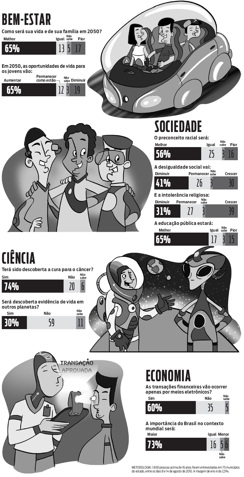 Veja como os paranaenses pensam no seu bem-estar |
